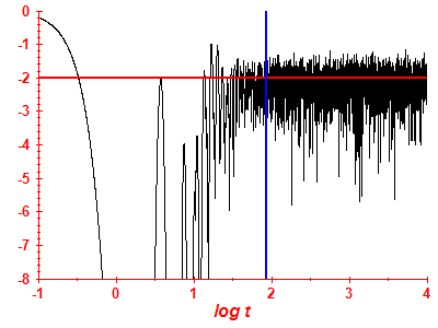 Survival probability log